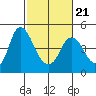Tide chart for Point Buckler, Suisun Bay, California on 2022/02/21