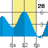 Tide chart for Point Buckler, Suisun Bay, California on 2022/02/28