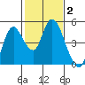 Tide chart for Point Buckler, Suisun Bay, California on 2022/02/2