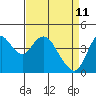 Tide chart for Point Buckler, Suisun Bay, California on 2022/04/11