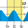 Tide chart for Point Buckler, Suisun Bay, California on 2022/04/12