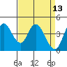 Tide chart for Point Buckler, Suisun Bay, California on 2022/04/13