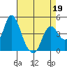 Tide chart for Point Buckler, Suisun Bay, California on 2022/04/19