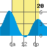 Tide chart for Point Buckler, Suisun Bay, California on 2022/04/20