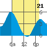 Tide chart for Point Buckler, Suisun Bay, California on 2022/04/21