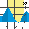 Tide chart for Point Buckler, Suisun Bay, California on 2022/04/22