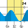 Tide chart for Point Buckler, Suisun Bay, California on 2022/04/24