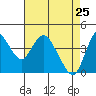 Tide chart for Point Buckler, Suisun Bay, California on 2022/04/25