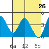 Tide chart for Point Buckler, Suisun Bay, California on 2022/04/26