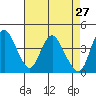 Tide chart for Point Buckler, Suisun Bay, California on 2022/04/27