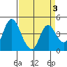 Tide chart for Point Buckler, Suisun Bay, California on 2022/04/3