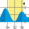 Tide chart for Point Buckler, Suisun Bay, California on 2022/04/4