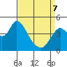 Tide chart for Point Buckler, Suisun Bay, California on 2022/04/7