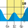 Tide chart for Point Buckler, Suisun Bay, California on 2022/06/10