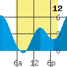 Tide chart for Point Buckler, Suisun Bay, California on 2022/06/12
