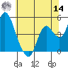 Tide chart for Point Buckler, Suisun Bay, California on 2022/06/14