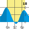 Tide chart for Point Buckler, Suisun Bay, California on 2022/06/18