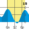 Tide chart for Point Buckler, Suisun Bay, California on 2022/06/19