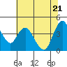 Tide chart for Point Buckler, Suisun Bay, California on 2022/06/21