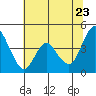 Tide chart for Point Buckler, Suisun Bay, California on 2022/06/23