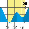 Tide chart for Point Buckler, Suisun Bay, California on 2022/06/25