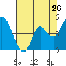 Tide chart for Point Buckler, Suisun Bay, California on 2022/06/26