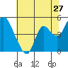 Tide chart for Point Buckler, Suisun Bay, California on 2022/06/27