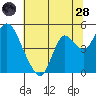 Tide chart for Point Buckler, Suisun Bay, California on 2022/06/28