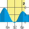 Tide chart for Point Buckler, Suisun Bay, California on 2022/06/2
