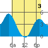 Tide chart for Point Buckler, Suisun Bay, California on 2022/06/3