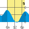 Tide chart for Point Buckler, Suisun Bay, California on 2022/06/5
