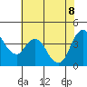 Tide chart for Point Buckler, Suisun Bay, California on 2022/06/8