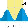 Tide chart for Point Buckler, California on 2022/08/16
