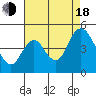 Tide chart for Point Buckler, California on 2022/08/18