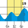 Tide chart for Point Buckler, California on 2022/08/19