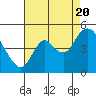 Tide chart for Point Buckler, California on 2022/08/20