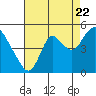 Tide chart for Point Buckler, California on 2022/08/22