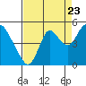 Tide chart for Point Buckler, California on 2022/08/23