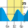 Tide chart for Point Buckler, California on 2022/08/25