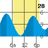 Tide chart for Point Buckler, California on 2022/08/28
