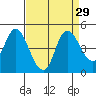 Tide chart for Point Buckler, California on 2022/08/29