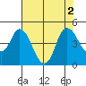 Tide chart for Point Buckler, California on 2022/08/2