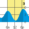 Tide chart for Point Buckler, California on 2022/08/3