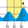 Tide chart for Point Buckler, California on 2022/08/4