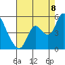 Tide chart for Point Buckler, California on 2022/08/8