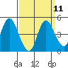Tide chart for Point Buckler, Suisun Bay, California on 2022/09/11