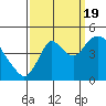 Tide chart for Point Buckler, Suisun Bay, California on 2022/09/19