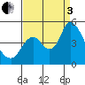Tide chart for Point Buckler, Suisun Bay, California on 2022/09/3