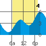Tide chart for Point Buckler, Suisun Bay, California on 2022/09/4