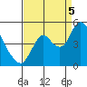 Tide chart for Point Buckler, Suisun Bay, California on 2022/09/5